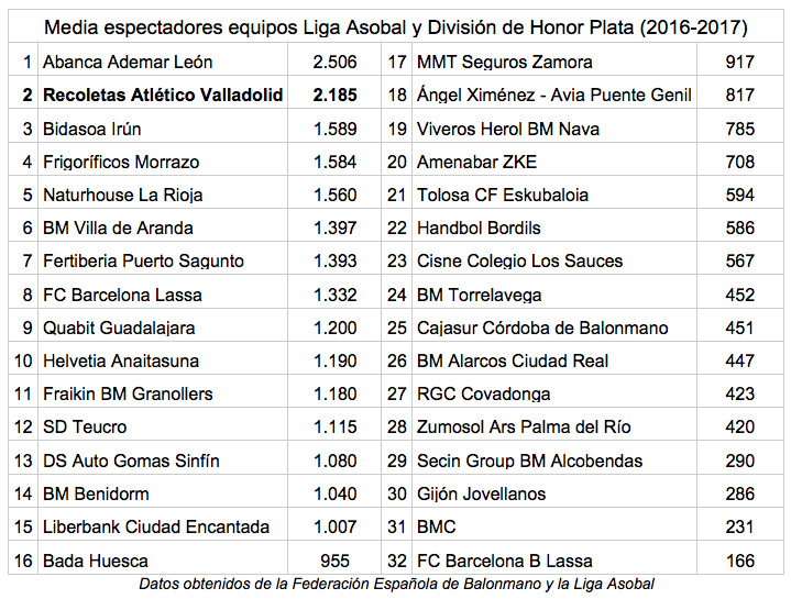 Recoletas Atlético Valladolid, segundo club español con más asistencia media a sus partidos | Galería 1 / 1